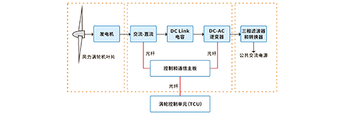 风力发电场的<b>工业光纤产品</b> 